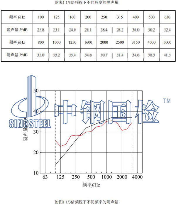 隔音檢測(cè)結(jié)果
