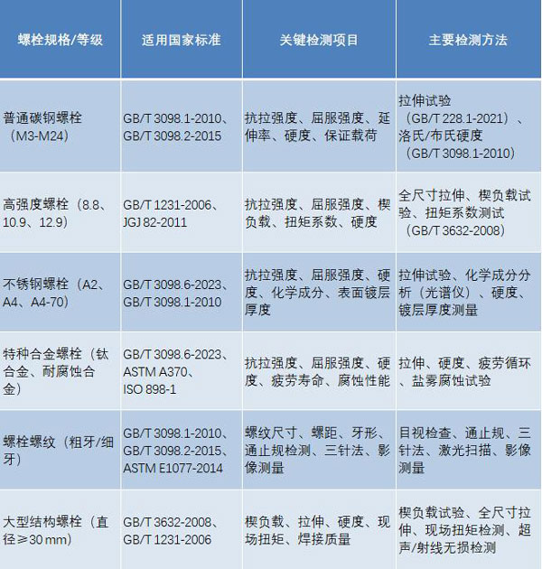 螺栓檢測標(biāo)準(zhǔn)